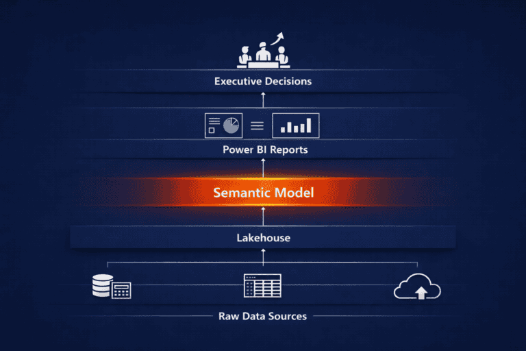 A vertical diagram traces data flow from raw sources to a lakehouse, through semantic modelling, creating a single source of truth that powers insightful Power BI reports and drives executive decisions. Semantic modelling in Power BI: data flow from raw sources to single source of truth